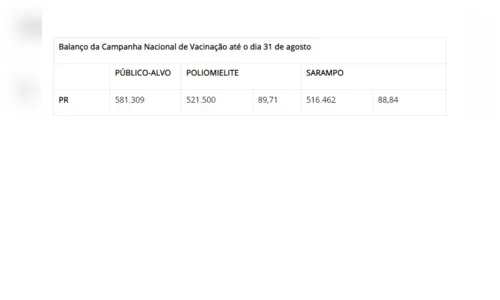 
							Mais de 9,5 milhões de crianças de um a menores de cinco anos foram vacinadas contra pólio e sarampo
						
						