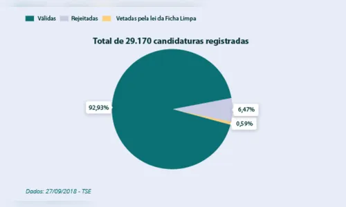  Mais de 147,3 milhões de eleitores podem votar no primeiro turno