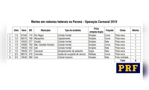 
							  Mortes caem pelo 2º ano consecutivo no Carnaval do Paraná
						
						