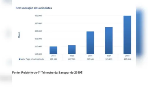 
							Entenda porque o Tribunal de Contas pode suspender reajuste da Sanepar
						
						