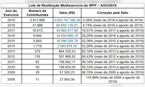 
							Receita abre consulta a terceiro lote de restituição do IR
						
						