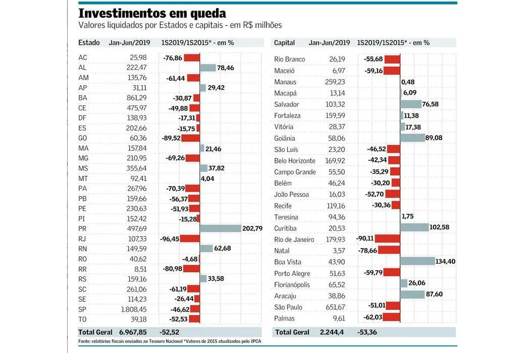Paraná amplia investimentos em 202% no primeiro semestre