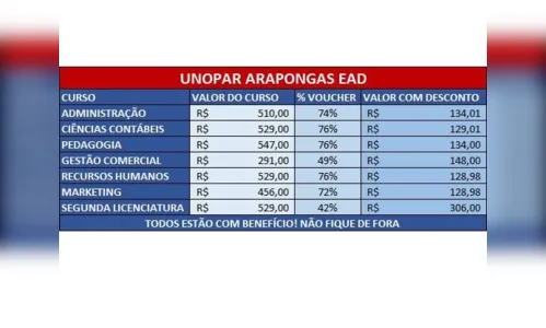 
							Unopar de Arapongas distribui vouchers com até 76% de desconto nas mensalidades 
						
						