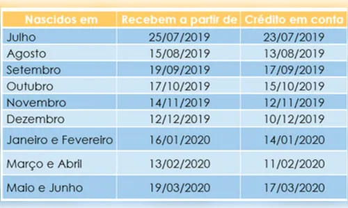 Caixa e Banco do Brasil começam a pagar hoje abono do PIS/Pasep