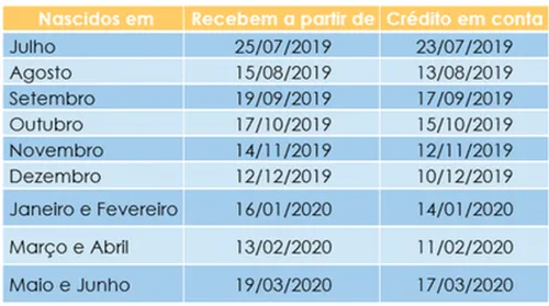 Caixa e Banco do Brasil começam a pagar hoje abono do PIS/Pasep