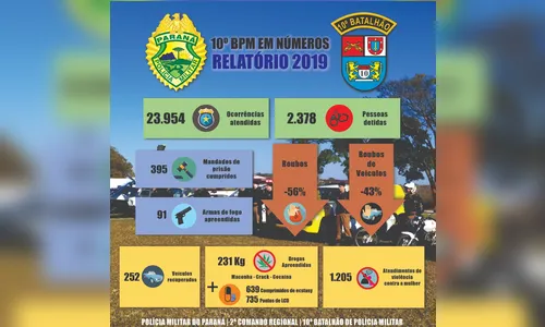 10º BPM divulga balanço de ações desenvolvidas na região em 2019 