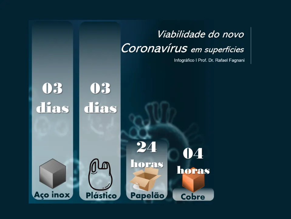 Professor explica quanto tempo o coronavírus sobrevive em superfícies e ensina como higienizar alimentos corretamente