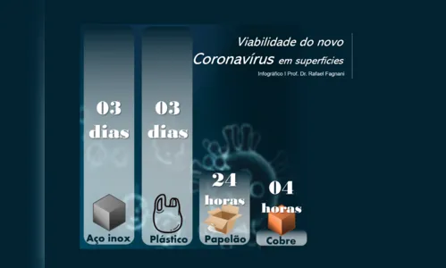 Professor explica quanto tempo o coronavírus sobrevive em superfícies e ensina como higienizar alimentos corretamente