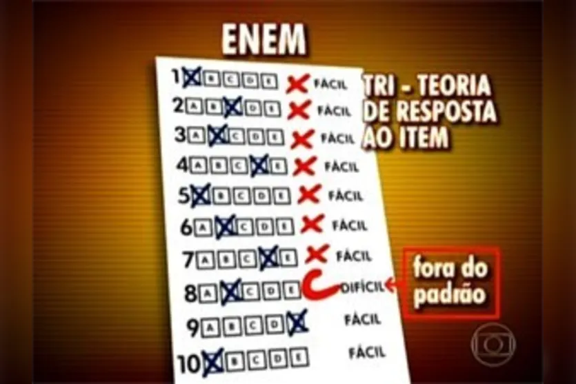  Teoria de Resposta ao Ítem aponta quando aluno acerta questão por acaso (Foto: Reprodução/ TV Globo) 