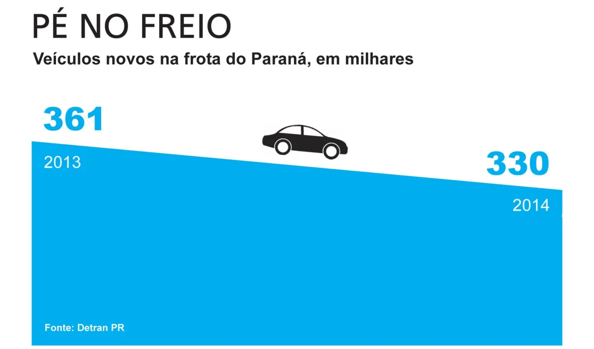 Paraná reduz ritmo de crescimento da frota de veículos, mostra Detran