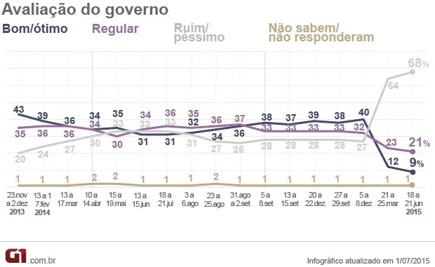 Governo Dilma tem aprovação de 9%, aponta pesquisa Ibope - G1/Reprodução