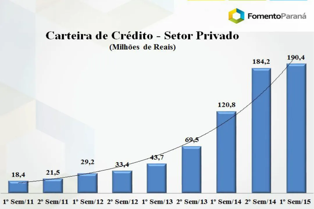 Carteira de crédito da FomentoParaná cresce 18,2% em um ano.Arte: Fomento
