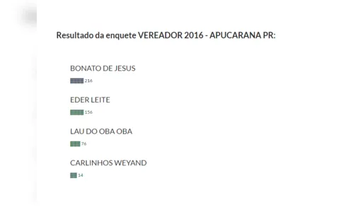 Site lança enquete para levantar popularidade de vereadores nas eleições 2016