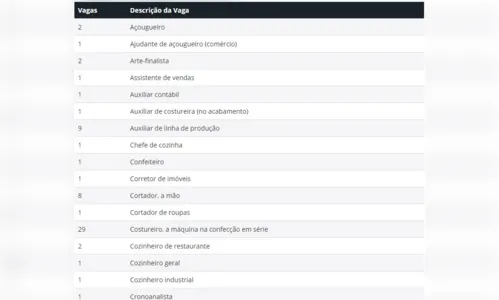 
							Agência de Apucarana oferece 94 vagas 
						
						