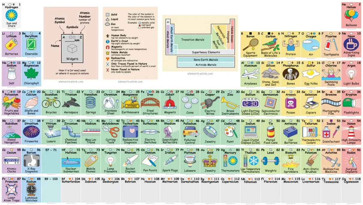 Tabela periódica interativa mostra exatamente como os elementos são usados. Foto: Reprodução