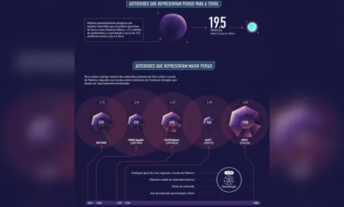 
						
							Saiba porque os asteroides podem representar perigo para a Terra
						
						