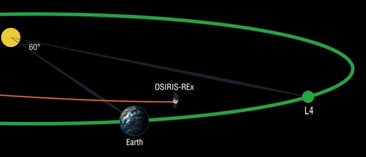Nave OSIRIS-REx está no momento viajando pelo quarto ponto Lagrange da Terra, que está localizado 60 graus à frente na órbita da do nosso planeta em torno do Sol - Ilustração: NASA