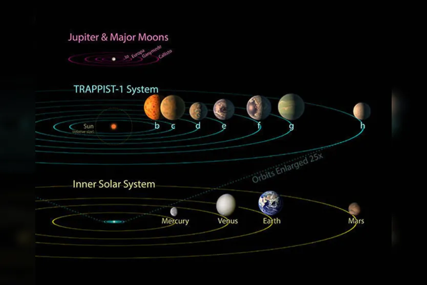  O sistema TRAPPIST-1 contém um total de sete planetas, três deles em  
