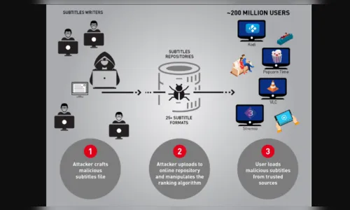 
							Alerta: hackers estão usando legendas de filmes pirateados para invadir computadores
						
						