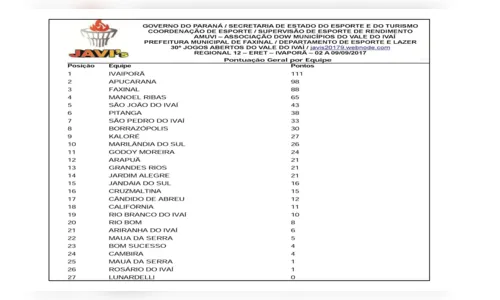 
							Ivaiporã vence os Jogos Abertos do Vale do Ivaí
						
						